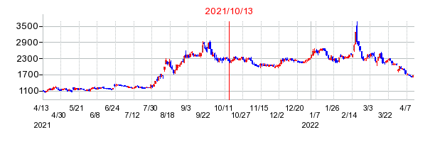 2021年10月13日 16:25前後のの株価チャート